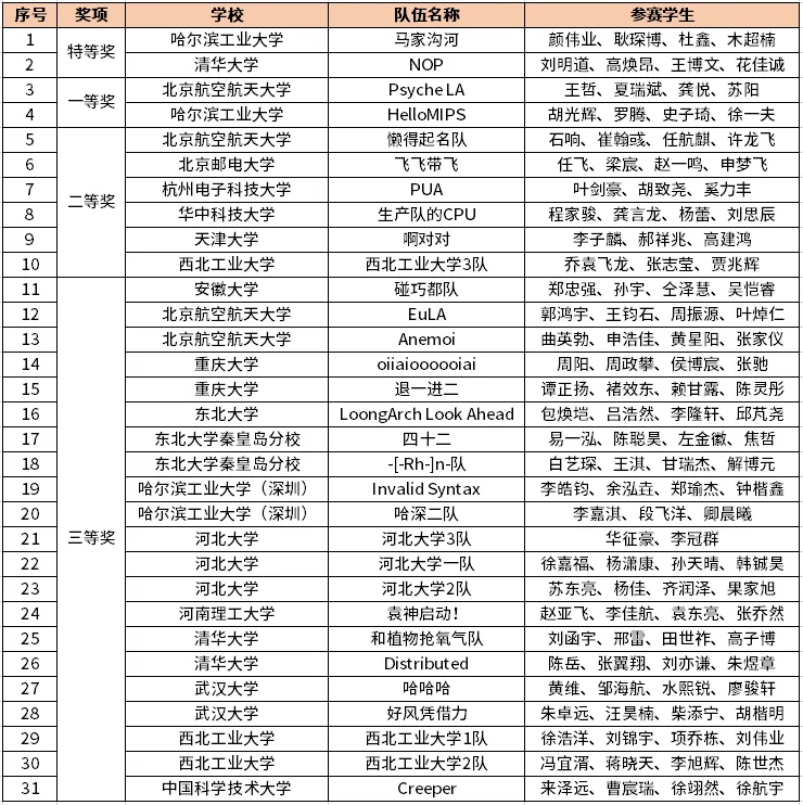 获奖名单